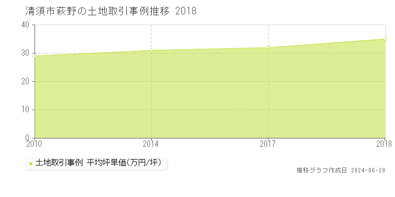 清須市萩野の土地取引事例推移グラフ 