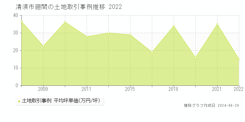 清須市廻間の土地取引事例推移グラフ 