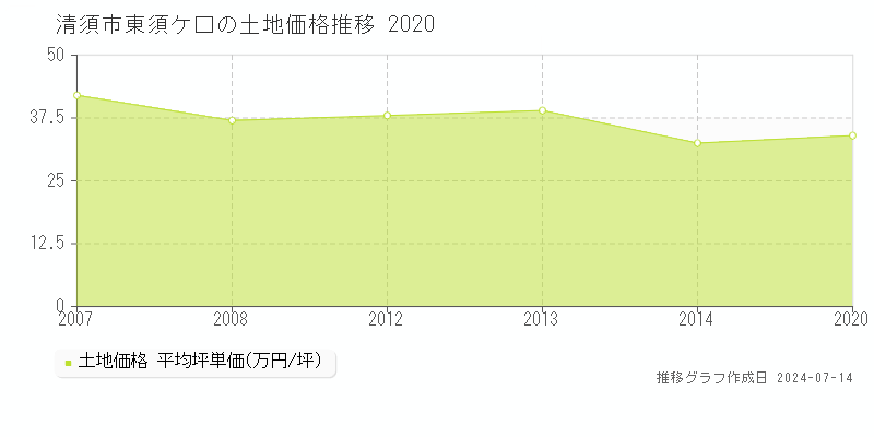 清須市東須ケ口の土地取引事例推移グラフ 