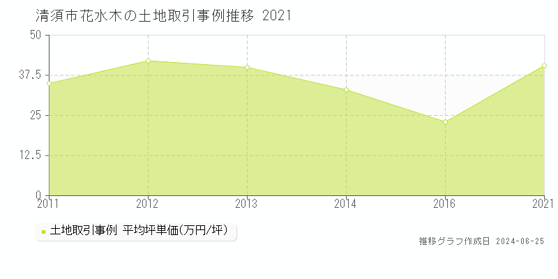 清須市花水木の土地取引事例推移グラフ 