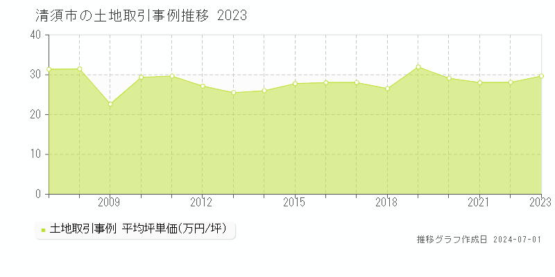 清須市全域の土地取引事例推移グラフ 