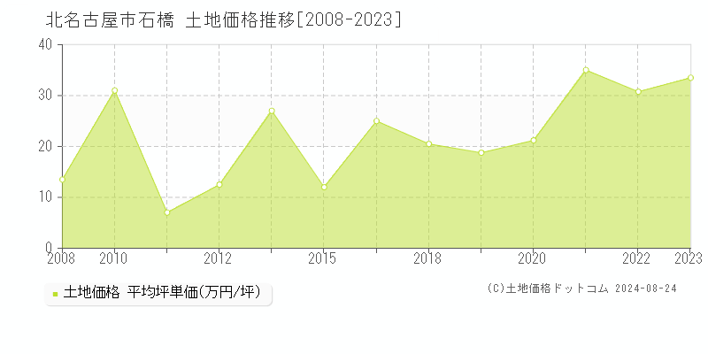 北名古屋市石橋の土地取引事例推移グラフ 