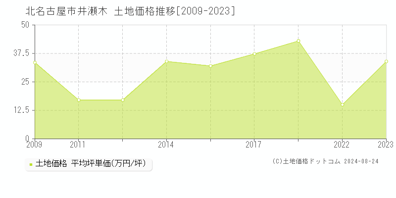 井瀬木(北名古屋市)の土地価格推移グラフ(坪単価)[2009-2023年]