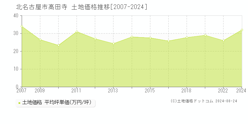 高田寺(北名古屋市)の土地価格推移グラフ(坪単価)