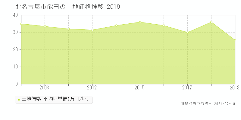 北名古屋市能田(愛知県)の土地価格推移グラフ [2007-2019年]