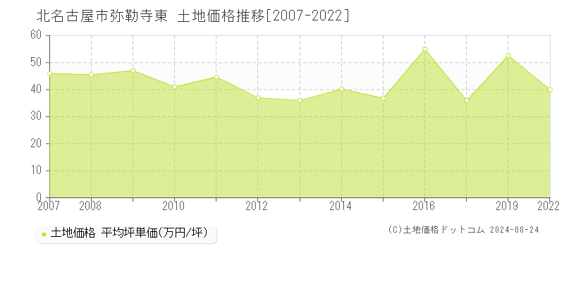 弥勒寺東(北名古屋市)の土地価格推移グラフ(坪単価)[2007-2022年]