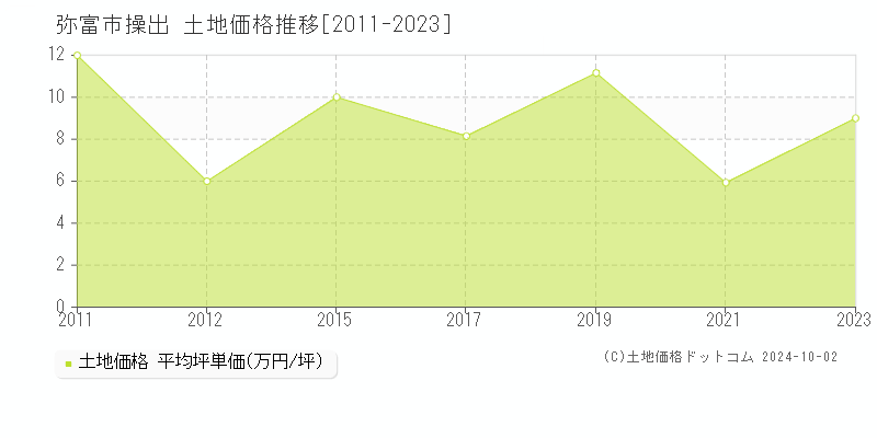 操出(弥富市)の土地価格推移グラフ(坪単価)[2011-2023年]