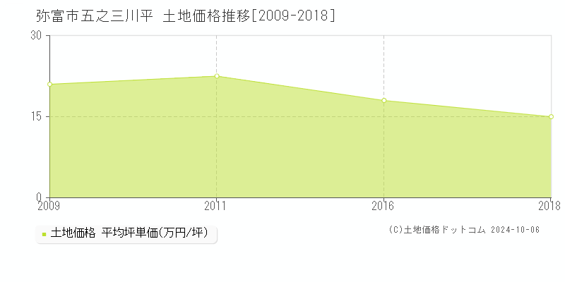 五之三川平(弥富市)の土地価格推移グラフ(坪単価)[2009-2018年]