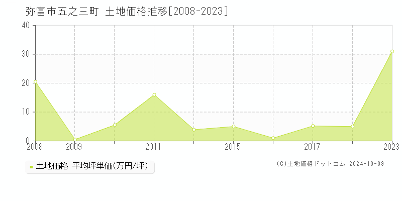 五之三町(弥富市)の土地価格推移グラフ(坪単価)[2008-2023年]