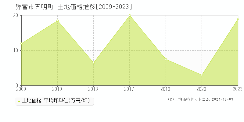 五明町(弥富市)の土地価格推移グラフ(坪単価)[2009-2023年]