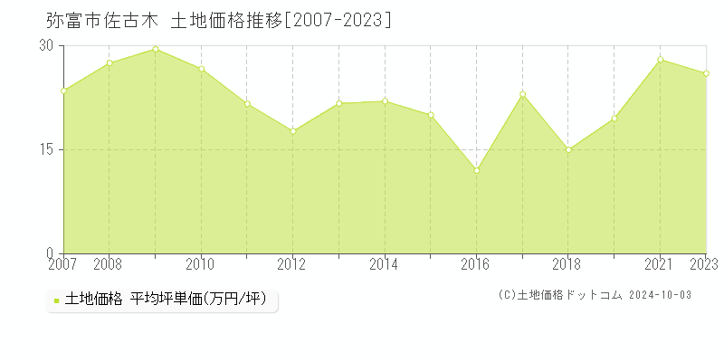 佐古木(弥富市)の土地価格推移グラフ(坪単価)[2007-2023年]