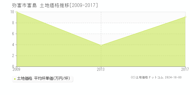 富島(弥富市)の土地価格推移グラフ(坪単価)[2009-2017年]