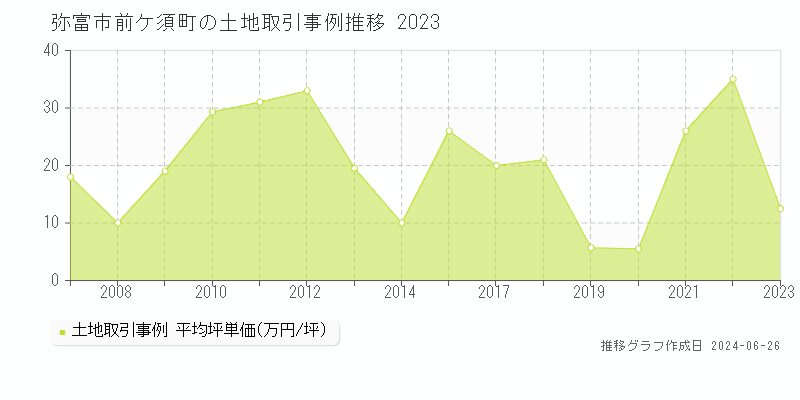 弥富市前ケ須町の土地取引事例推移グラフ 