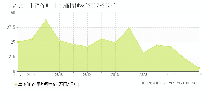 福谷町(みよし市)の土地価格推移グラフ(坪単価)[2007-2024年]