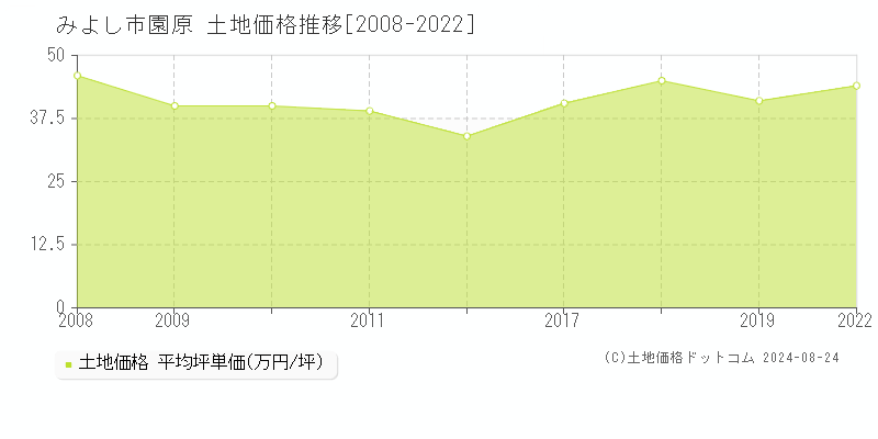 園原(みよし市)の土地価格推移グラフ(坪単価)