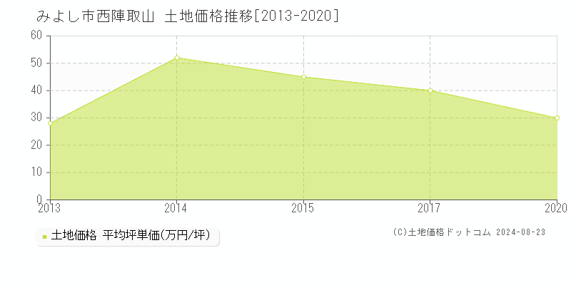 西陣取山(みよし市)の土地価格推移グラフ(坪単価)[2013-2020年]