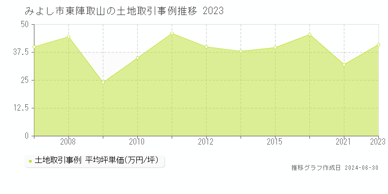 みよし市東陣取山の土地取引事例推移グラフ 