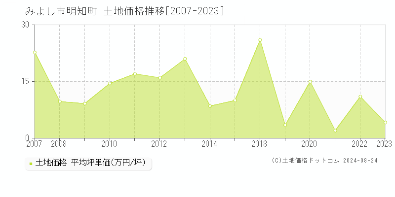 明知町(みよし市)の土地価格推移グラフ(坪単価)