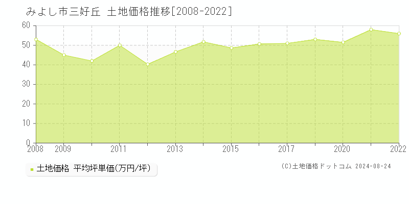 三好丘(みよし市)の土地価格推移グラフ(坪単価)