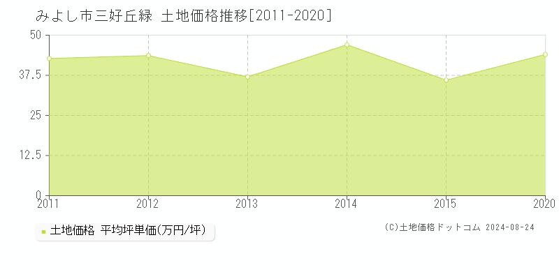 三好丘緑(みよし市)の土地価格推移グラフ(坪単価)