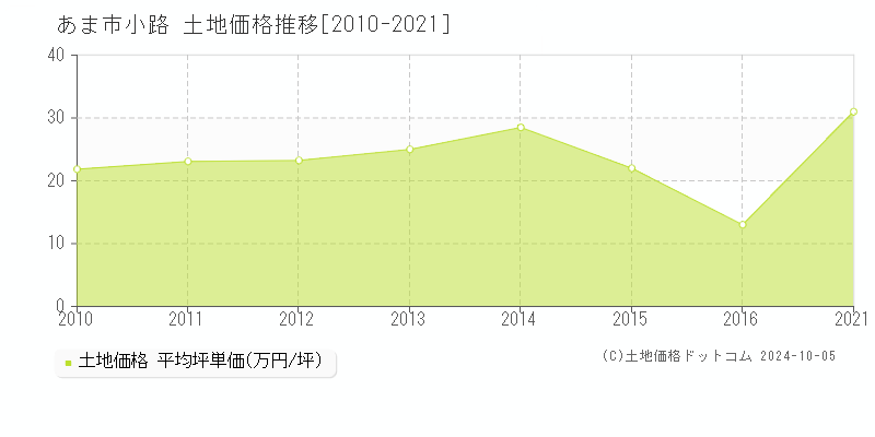 小路(あま市)の土地価格推移グラフ(坪単価)