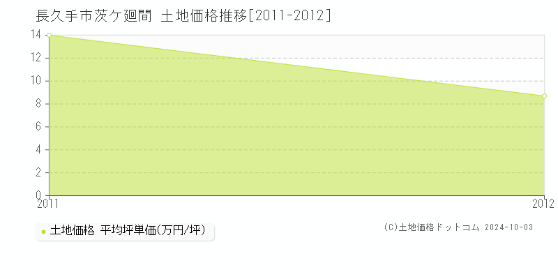 茨ケ廻間(長久手市)の土地価格推移グラフ(坪単価)[2011-2012年]