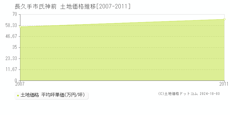 氏神前(長久手市)の土地価格推移グラフ(坪単価)[2007-2011年]