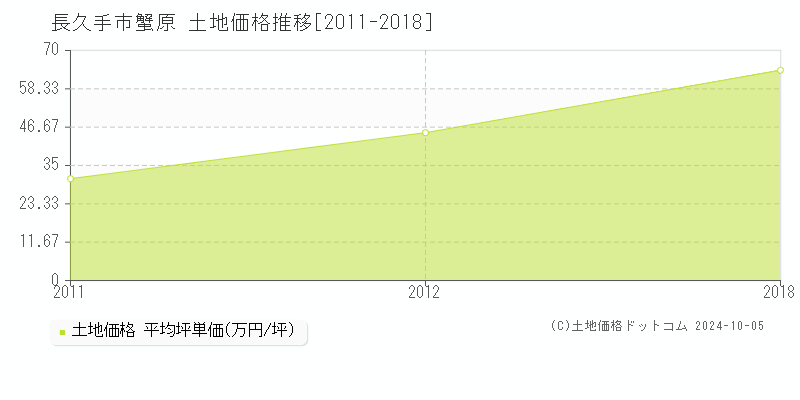 蟹原(長久手市)の土地価格推移グラフ(坪単価)[2011-2018年]