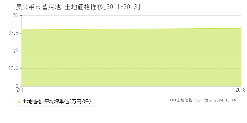 菖蒲池(長久手市)の土地価格推移グラフ(坪単価)[2011-2013年]