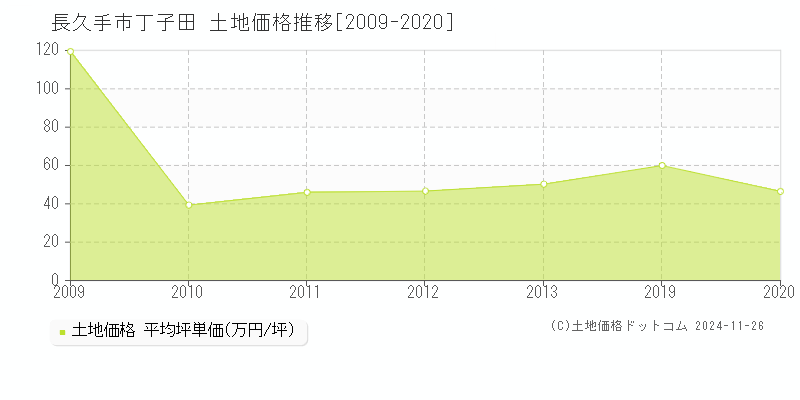 丁子田(長久手市)の土地価格推移グラフ(坪単価)[2009-2020年]