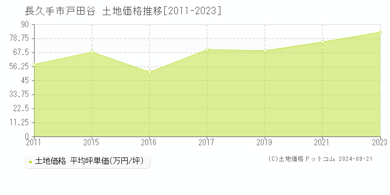 戸田谷(長久手市)の土地価格推移グラフ(坪単価)[2011-2023年]