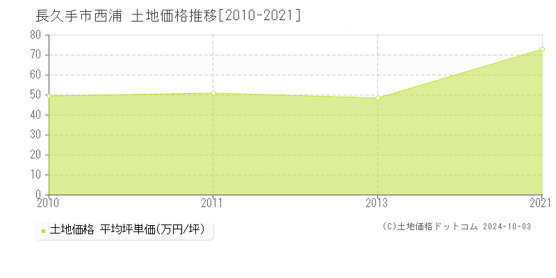 西浦(長久手市)の土地価格推移グラフ(坪単価)[2010-2021年]