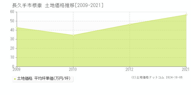 根嶽(長久手市)の土地価格推移グラフ(坪単価)[2009-2021年]