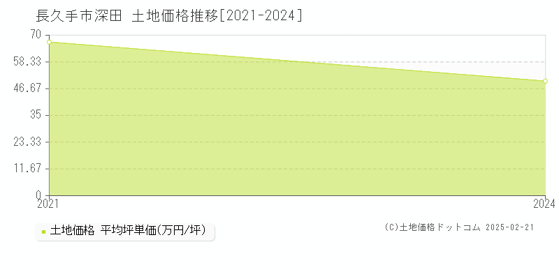 深田(長久手市)の土地価格推移グラフ(坪単価)[2021-2024年]