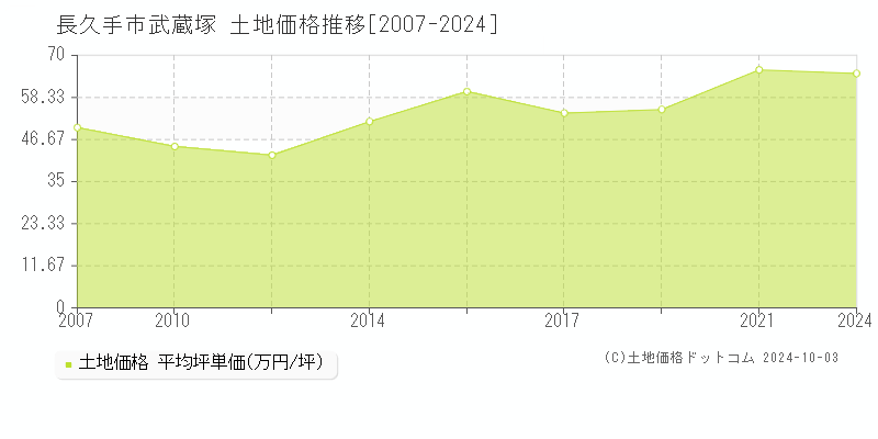 武蔵塚(長久手市)の土地価格推移グラフ(坪単価)[2007-2024年]