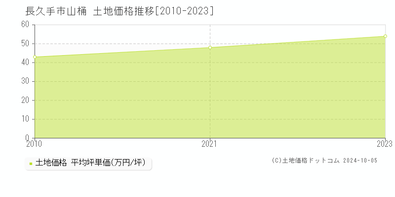 山桶(長久手市)の土地価格推移グラフ(坪単価)[2010-2023年]