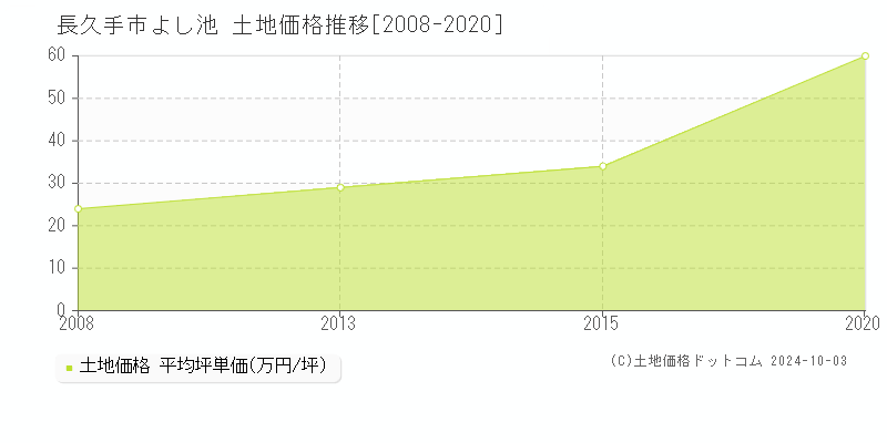 よし池(長久手市)の土地価格推移グラフ(坪単価)[2008-2020年]