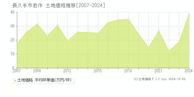 岩作(長久手市)の土地価格推移グラフ(坪単価)[2007-2024年]