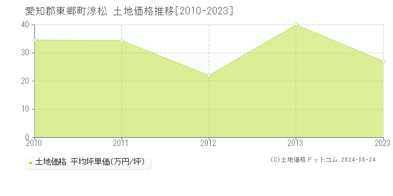 涼松(愛知郡東郷町)の土地価格推移グラフ(坪単価)