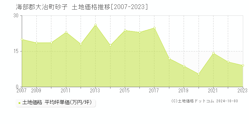 砂子(海部郡大治町)の土地価格推移グラフ(坪単価)[2007-2023年]