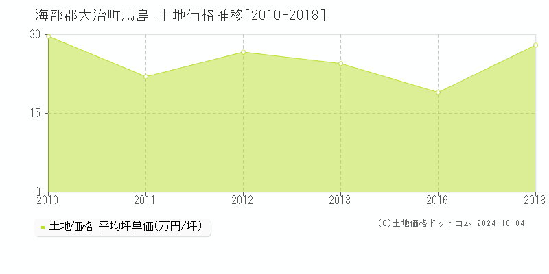 馬島(海部郡大治町)の土地価格推移グラフ(坪単価)[2010-2018年]