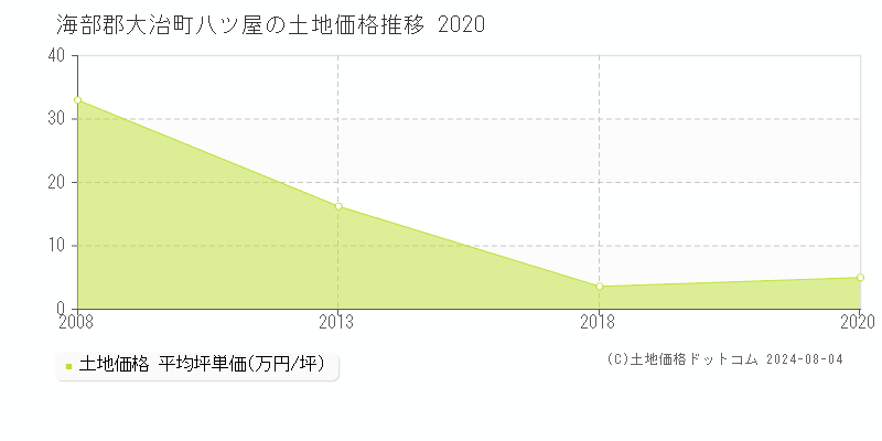 八ツ屋(海部郡大治町)の土地価格推移グラフ(坪単価)[2008-2020年]