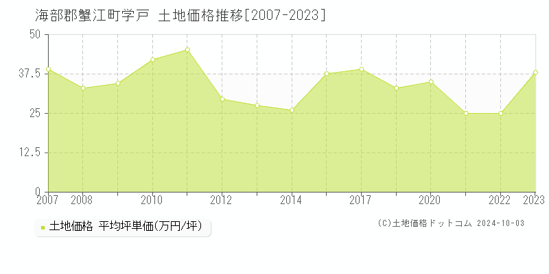 学戸(海部郡蟹江町)の土地価格推移グラフ(坪単価)[2007-2023年]