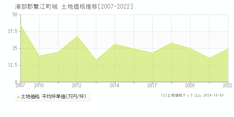 城(海部郡蟹江町)の土地価格推移グラフ(坪単価)[2007-2022年]