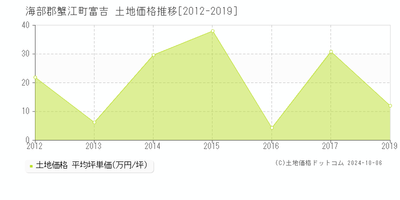 富吉(海部郡蟹江町)の土地価格推移グラフ(坪単価)[2012-2019年]