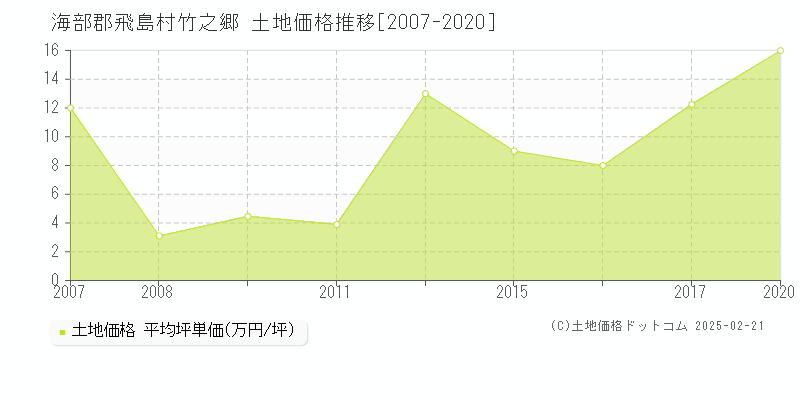 海部郡飛島村竹之郷の土地取引事例推移グラフ 