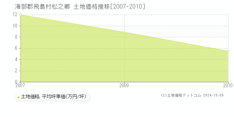 松之郷(海部郡飛島村)の土地価格推移グラフ(坪単価)[2007-2010年]