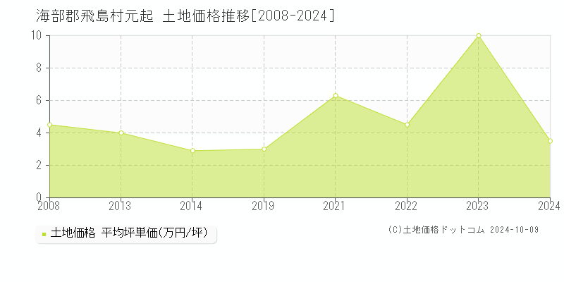 元起(海部郡飛島村)の土地価格推移グラフ(坪単価)[2008-2024年]