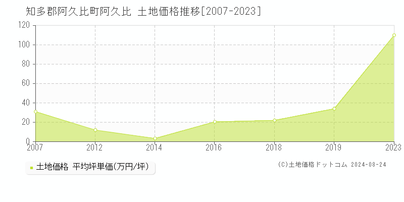 阿久比(知多郡阿久比町)の土地価格推移グラフ(坪単価)[2007-2023年]