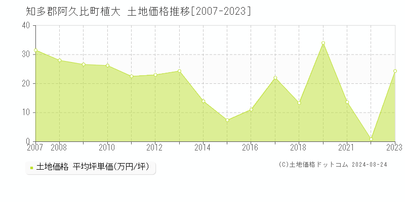 植大(知多郡阿久比町)の土地価格推移グラフ(坪単価)[2007-2023年]